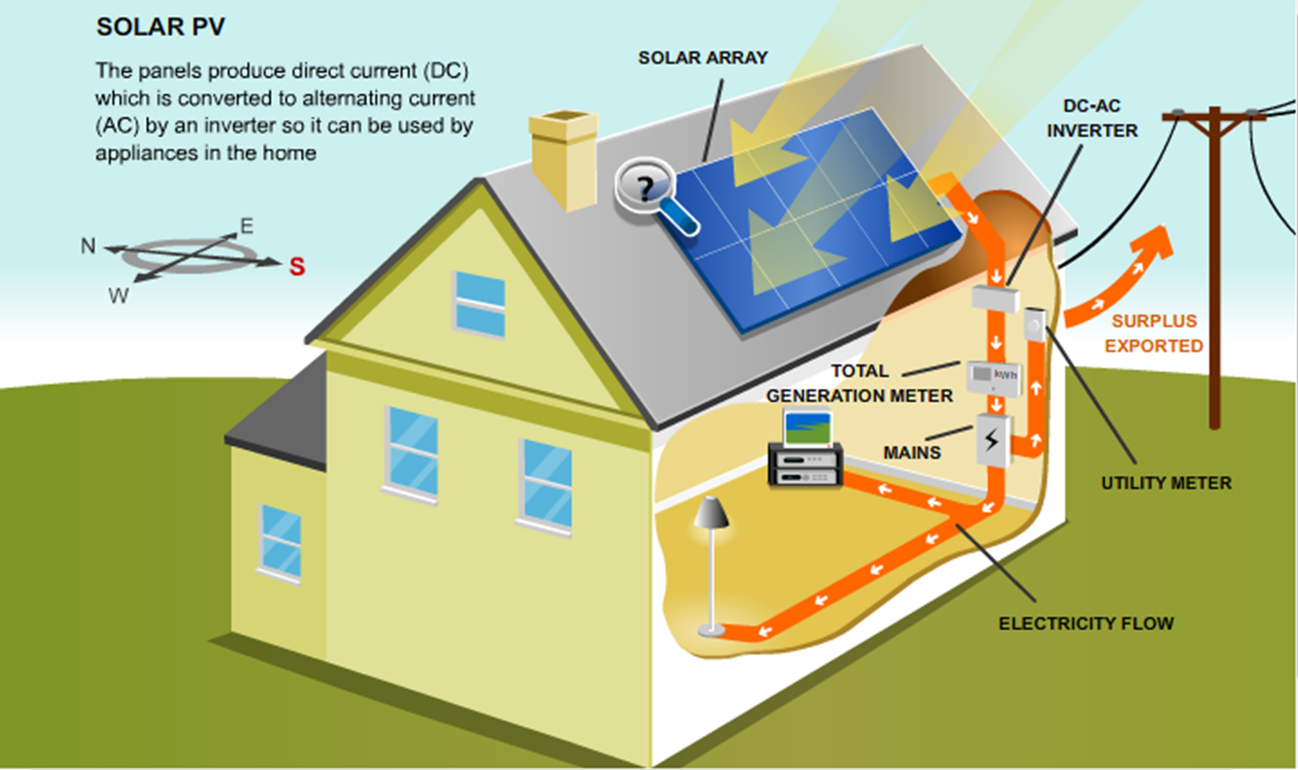 Somerset Renewables :: Domestic Solar Photovoltaic