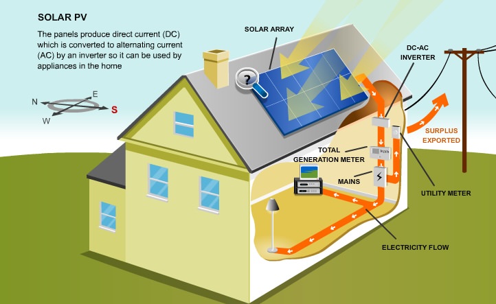 Diagram showing how a Solar PV system works